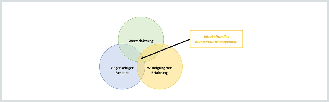 
                                        Interkulturelles Management
                        